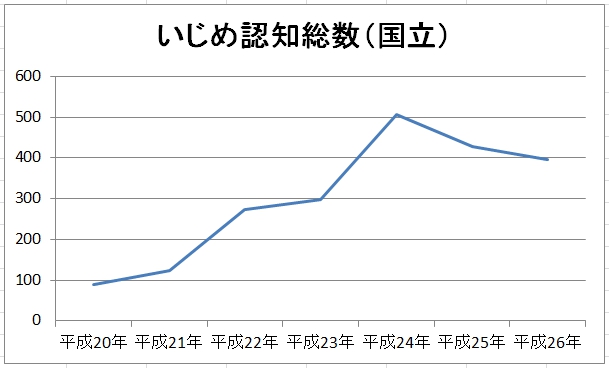 国立小学校のいじめの認知総数