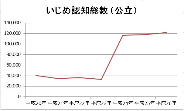 公立小学校のいじめの認知総数のグラフ