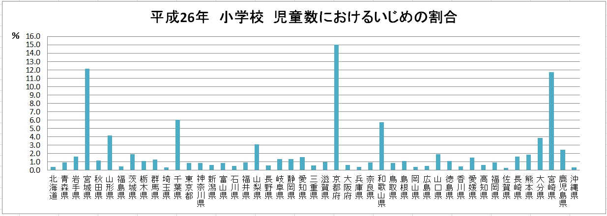 都道府県別いじめの認知件数のグラフ